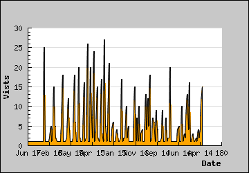 Visits Per Day