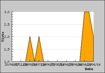 Visits Per Day