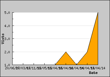 Visits Per Day