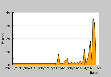 Visits Per Day