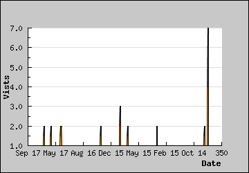 Visits Per Day