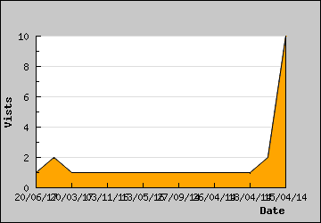 Visits Per Day