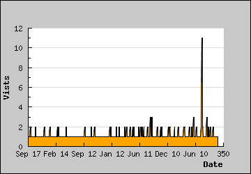 Visits Per Day