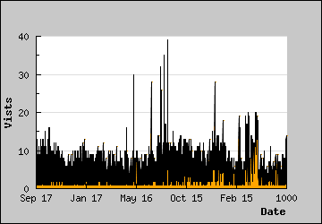 Visits Per Day