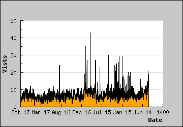 Visits Per Day