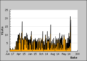 Visits Per Day