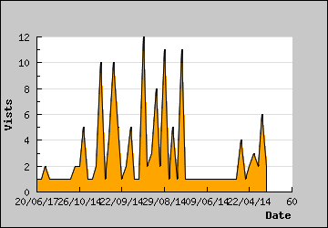 Visits Per Day