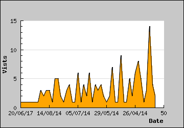 Visits Per Day