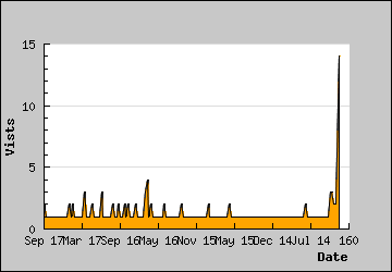 Visits Per Day