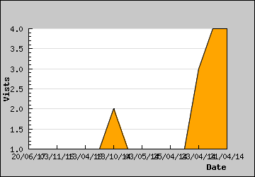 Visits Per Day