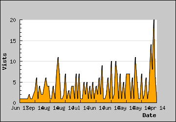 Visits Per Day