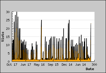 Visits Per Day