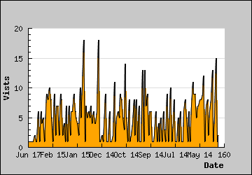 Visits Per Day