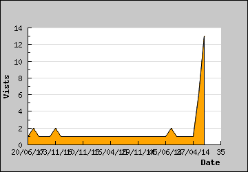 Visits Per Day