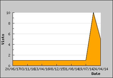 Visits Per Day