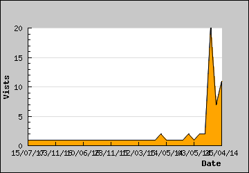 Visits Per Day