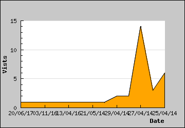 Visits Per Day