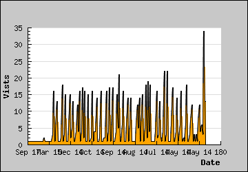 Visits Per Day