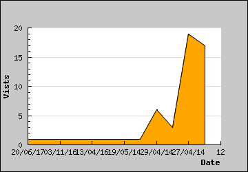 Visits Per Day