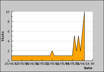 Visits Per Day