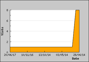 Visits Per Day