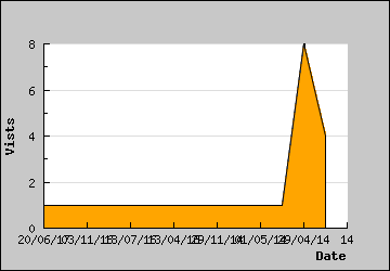 Visits Per Day