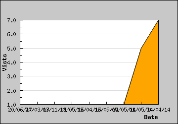 Visits Per Day