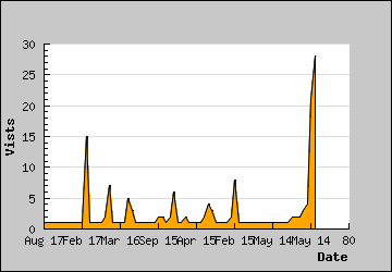 Visits Per Day