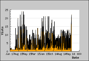 Visits Per Day