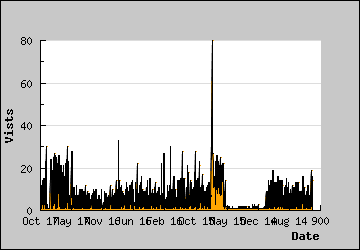 Visits Per Day