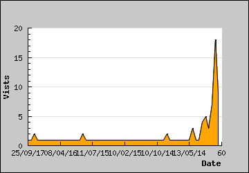 Visits Per Day