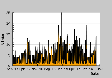 Visits Per Day