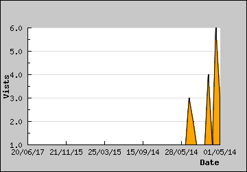 Visits Per Day