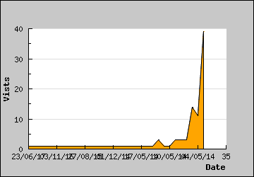 Visits Per Day