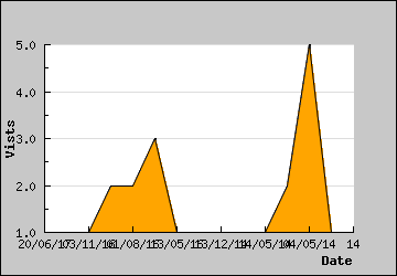 Visits Per Day