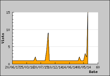 Visits Per Day