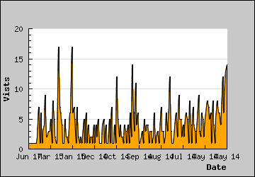 Visits Per Day