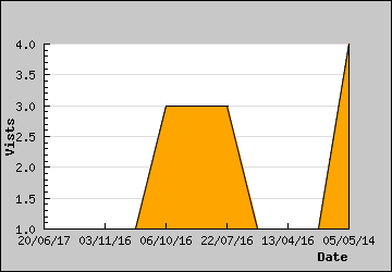 Visits Per Day