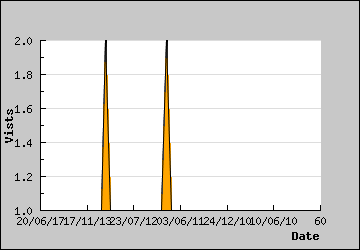 Visits Per Day