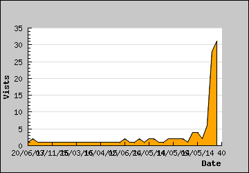 Visits Per Day