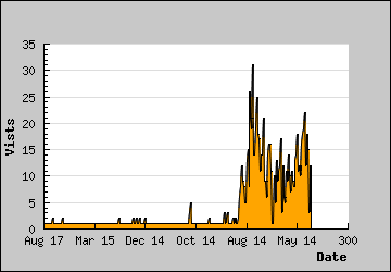 Visits Per Day