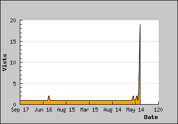 Visits Per Day