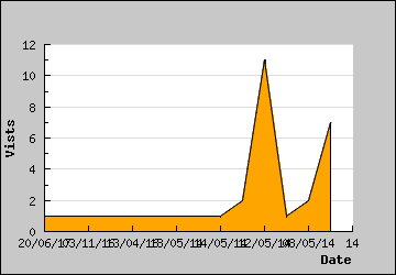 Visits Per Day