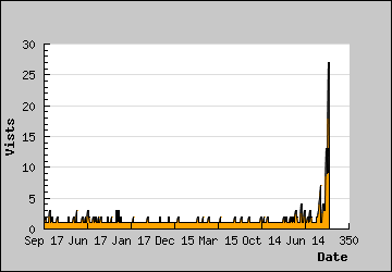 Visits Per Day