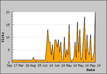 Visits Per Day