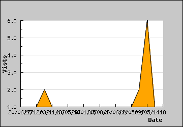 Visits Per Day