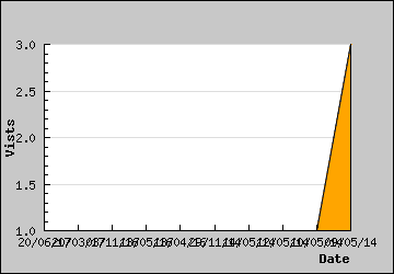 Visits Per Day