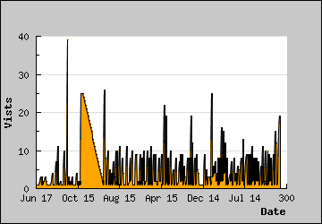 Visits Per Day