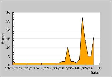 Visits Per Day