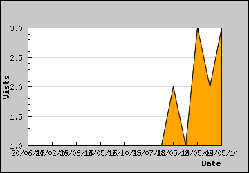 Visits Per Day